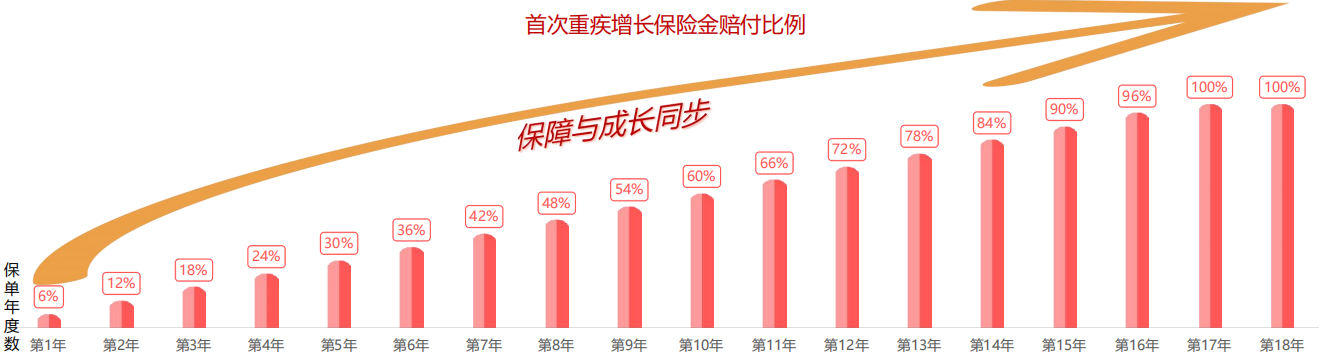青云卫6号首次重疾增长金
