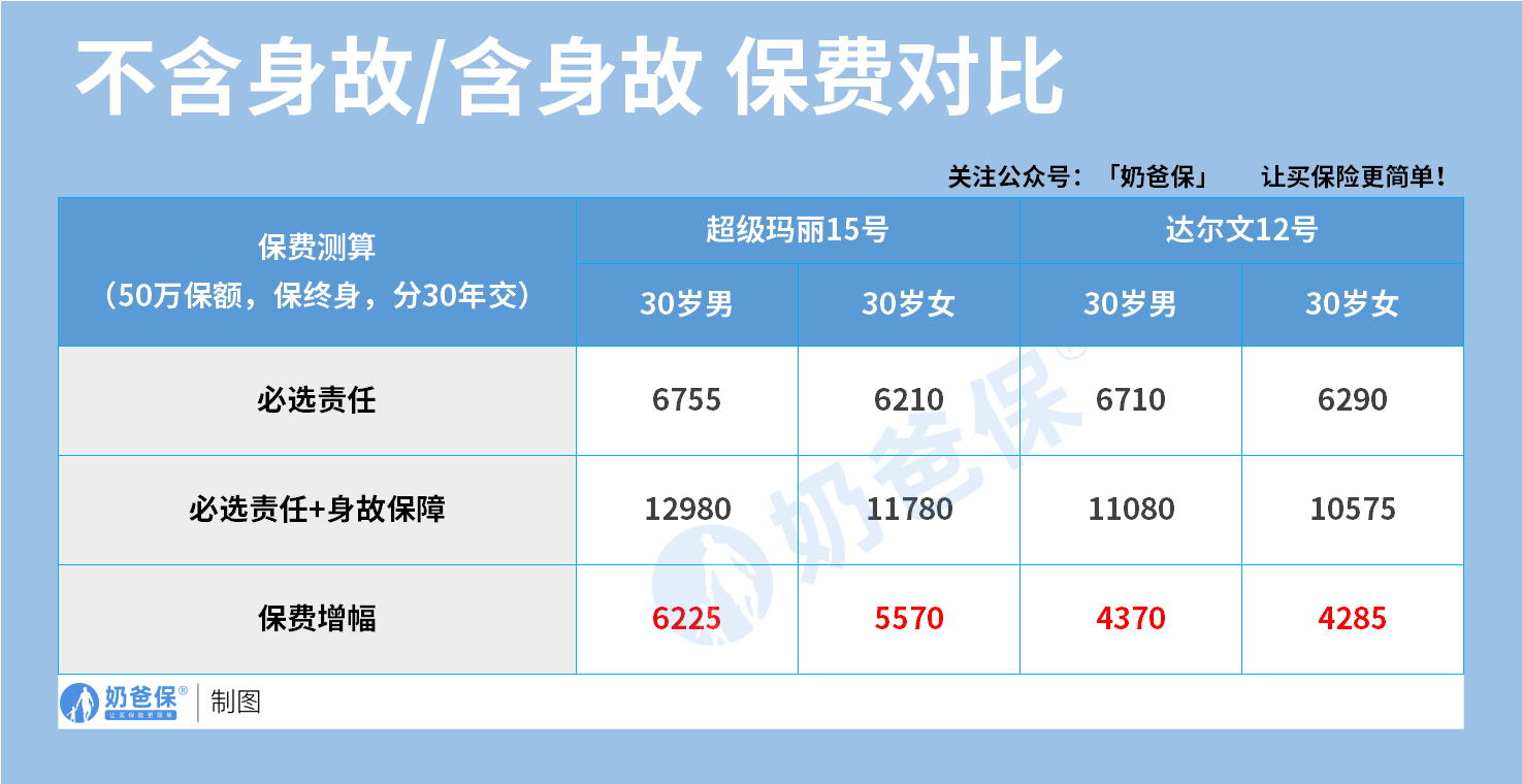 重疾险不含身故、含身故保费对比