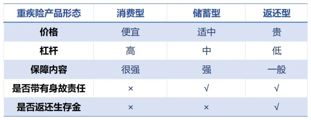 重疾险产品形态