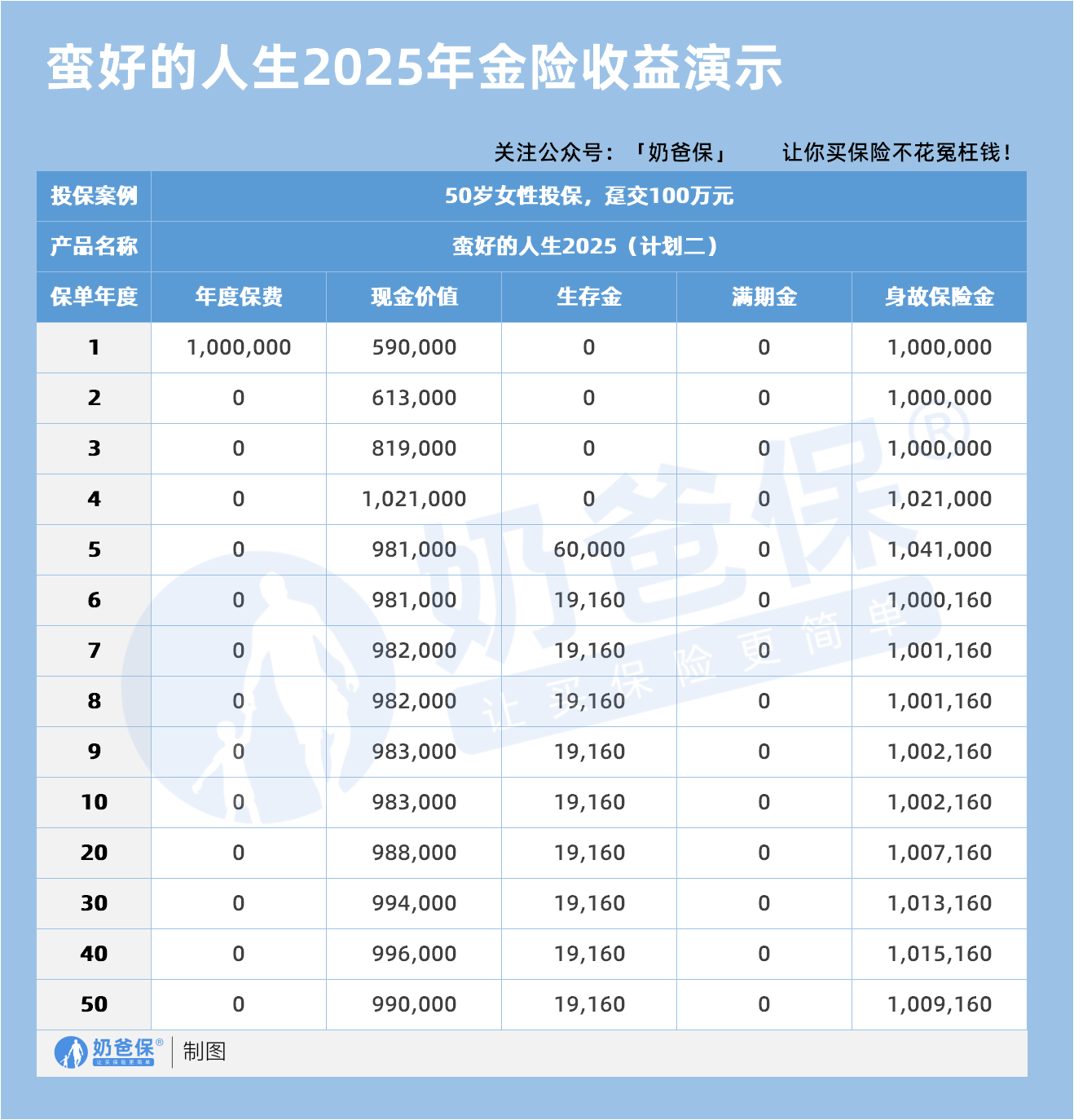 太保蛮好的人生2025年金保险收益演示