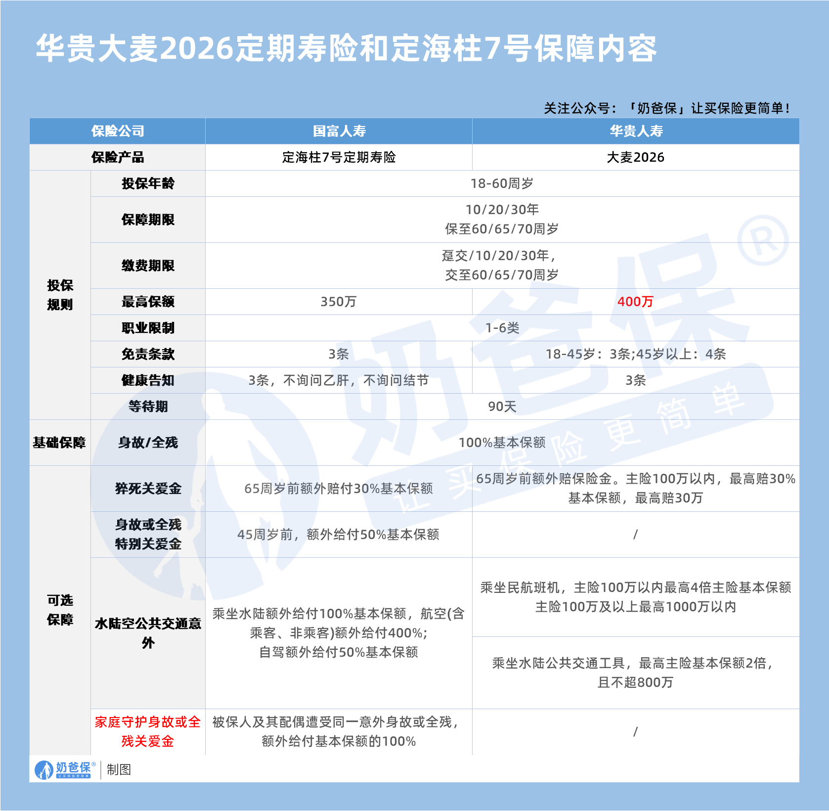 华贵大麦2026定期寿险和定海柱7号保障内容