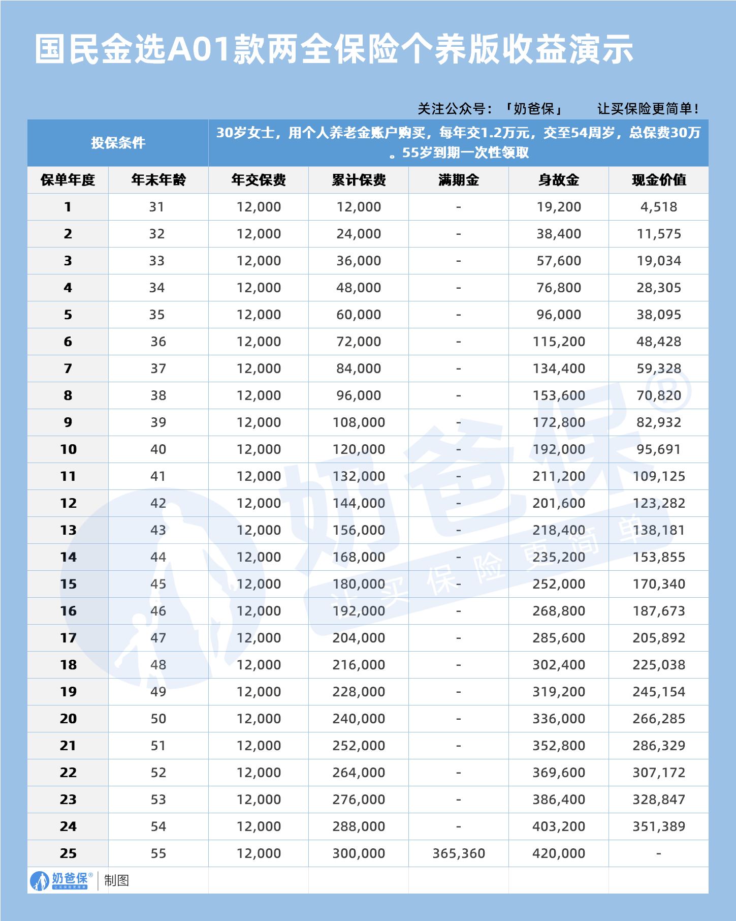 国民金选A01款两全保险(互联网)个养版收益演示