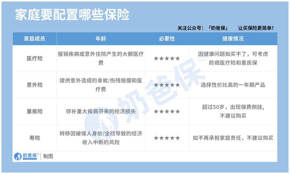 家庭需要配置的保险
