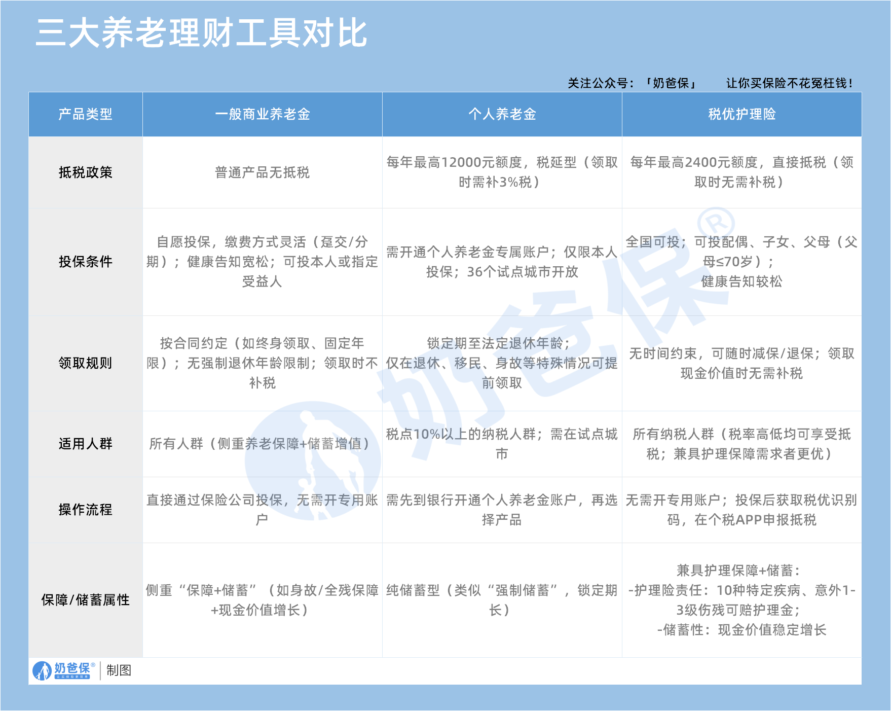 三大养老理财对比