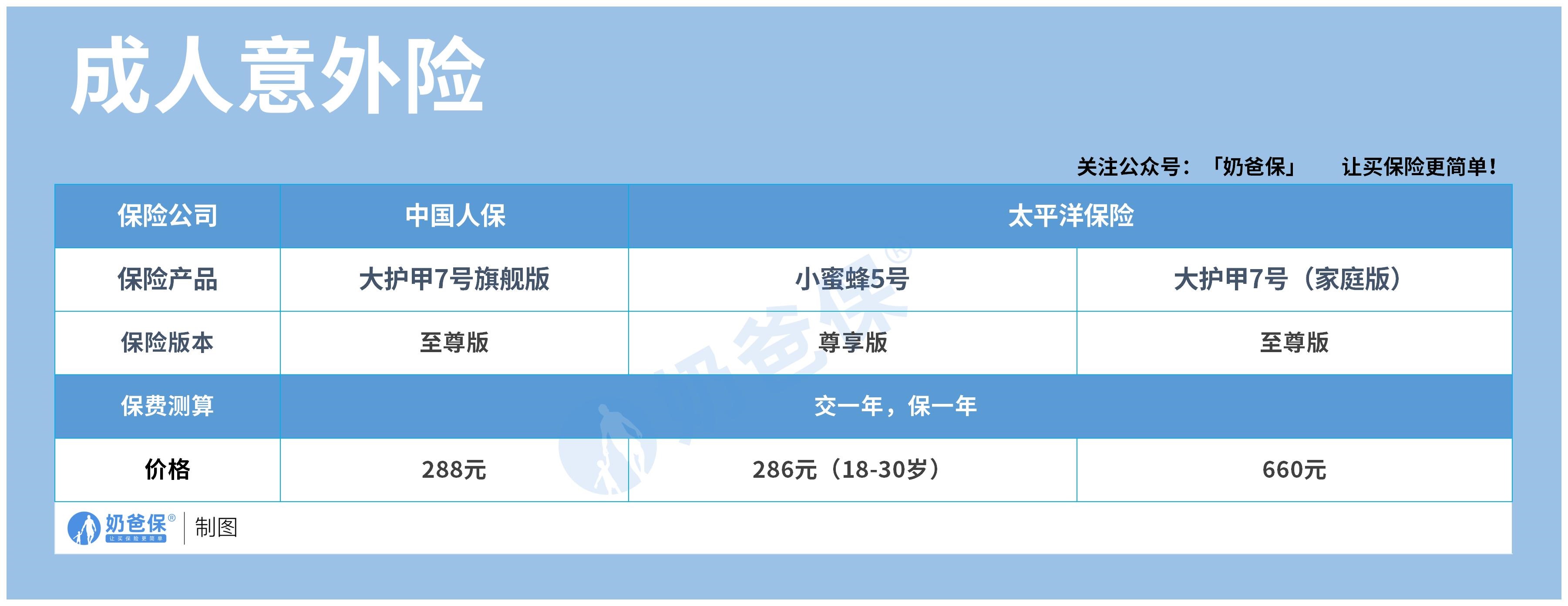成人意外险价格对比