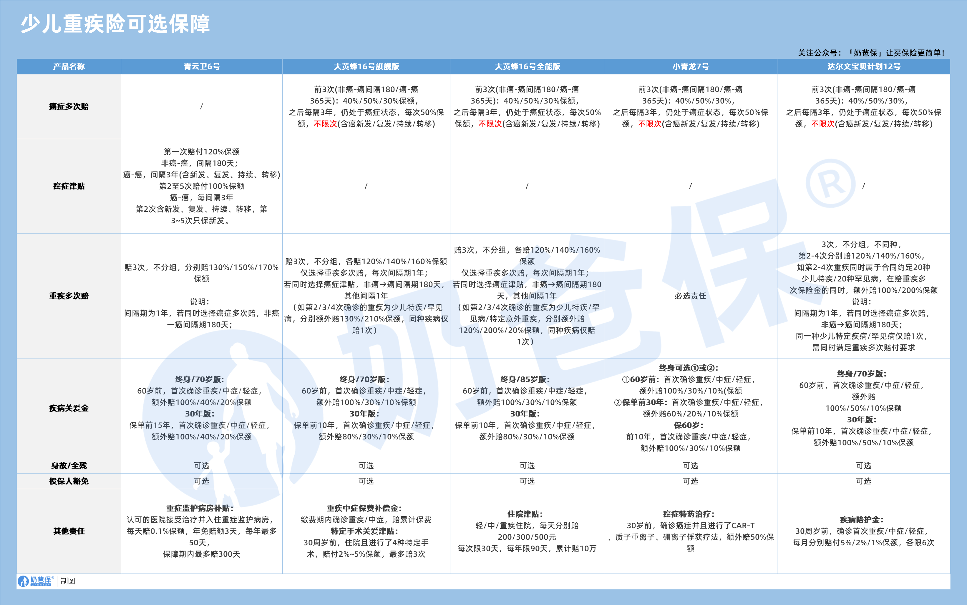 少儿重疾险可选保障对比
