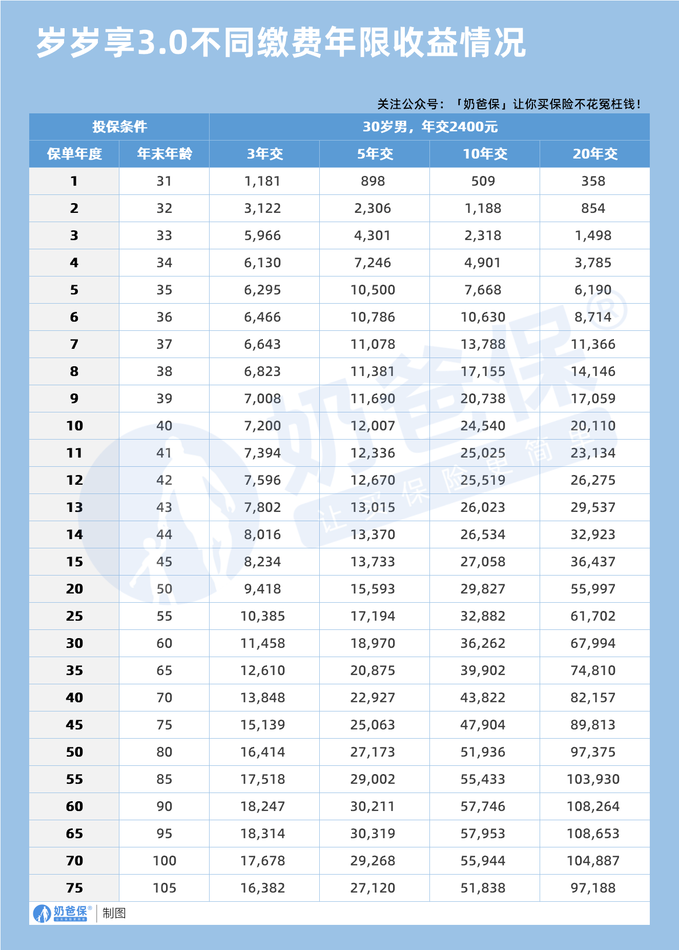 岁岁享3.0不同缴费年限收益情况