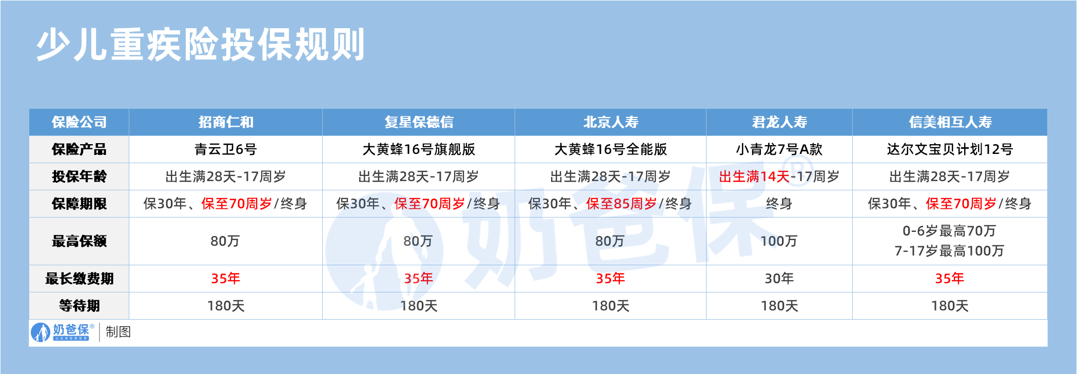 少儿重疾险投保规则对比