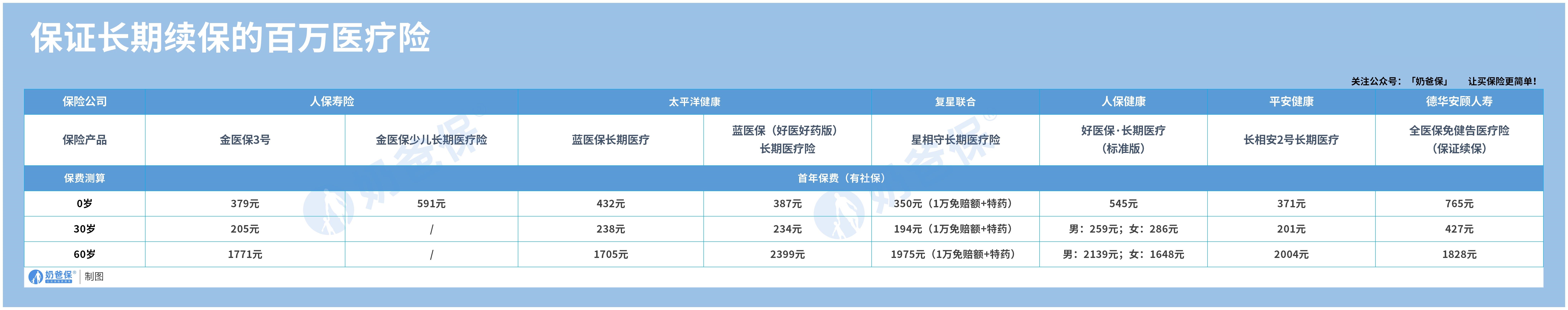 长期医疗险价格对比