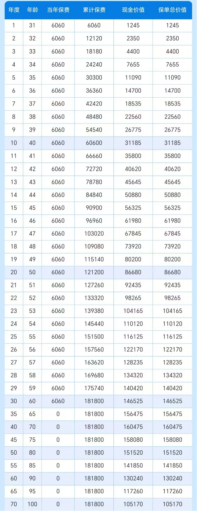 超级玛丽13号重疾险现金价值