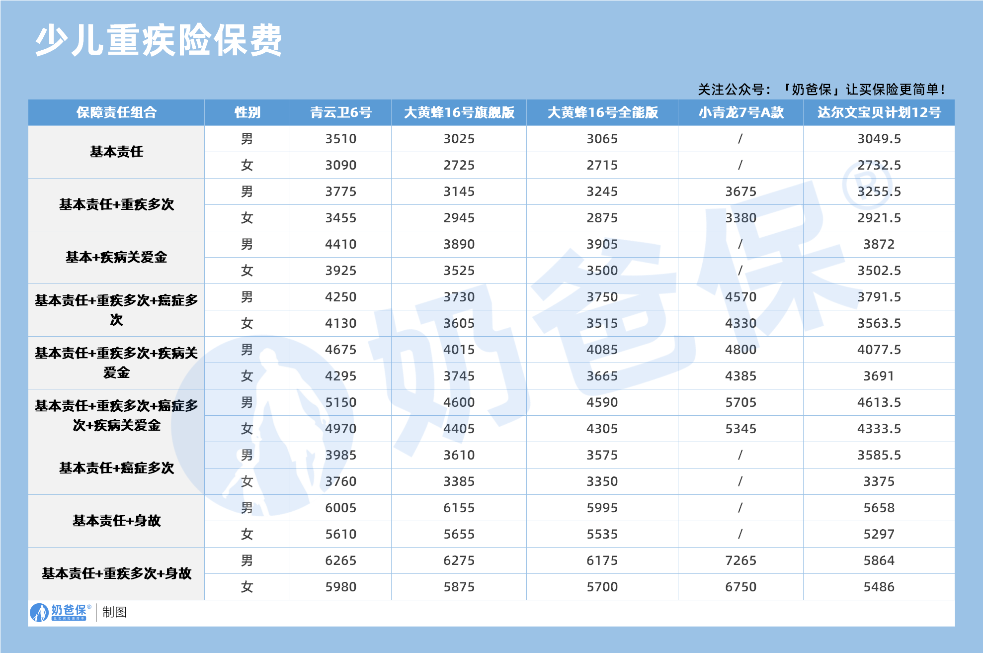 少儿重疾险保费对比