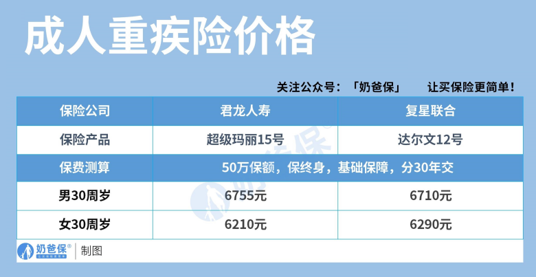 成人重疾险价格对比