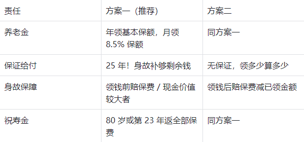 大富翁6.0年金保险方案一和方案二区别
