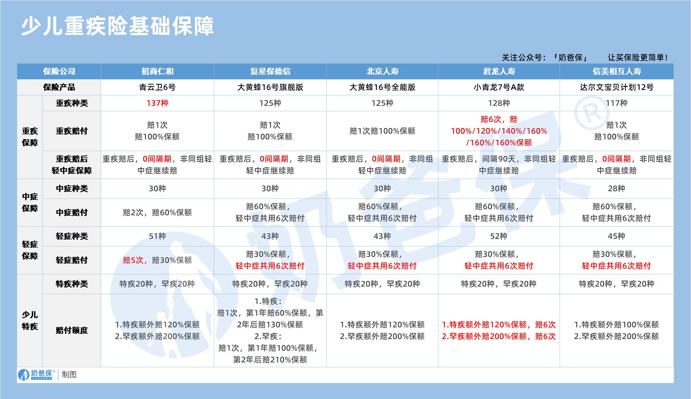 少儿重疾险基础保障对比