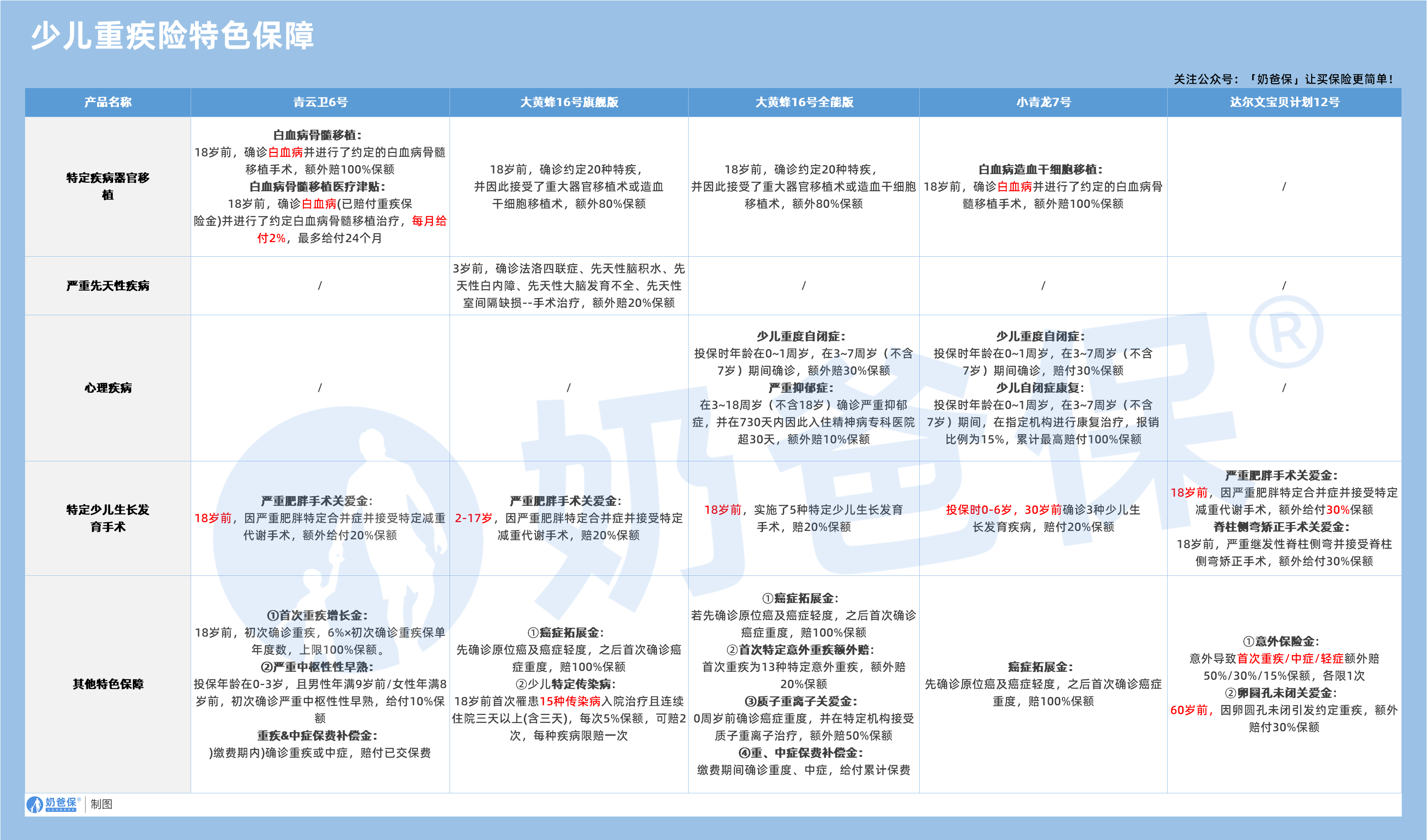 少儿重疾险特色保障对比