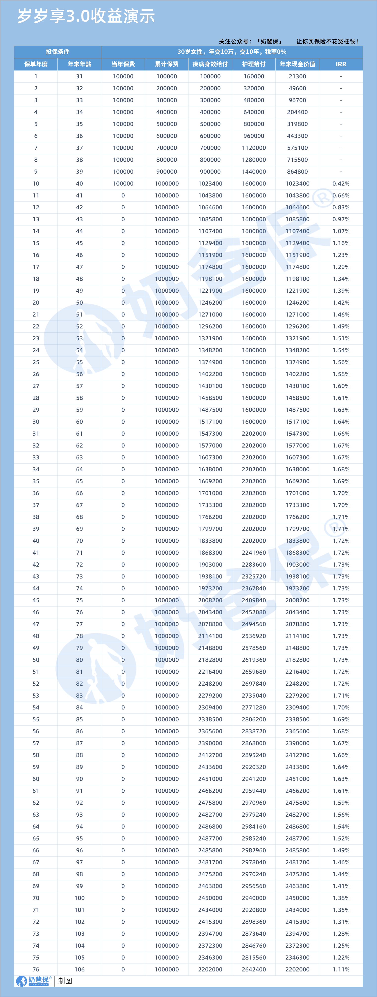 岁岁享3.0护理险收益演示