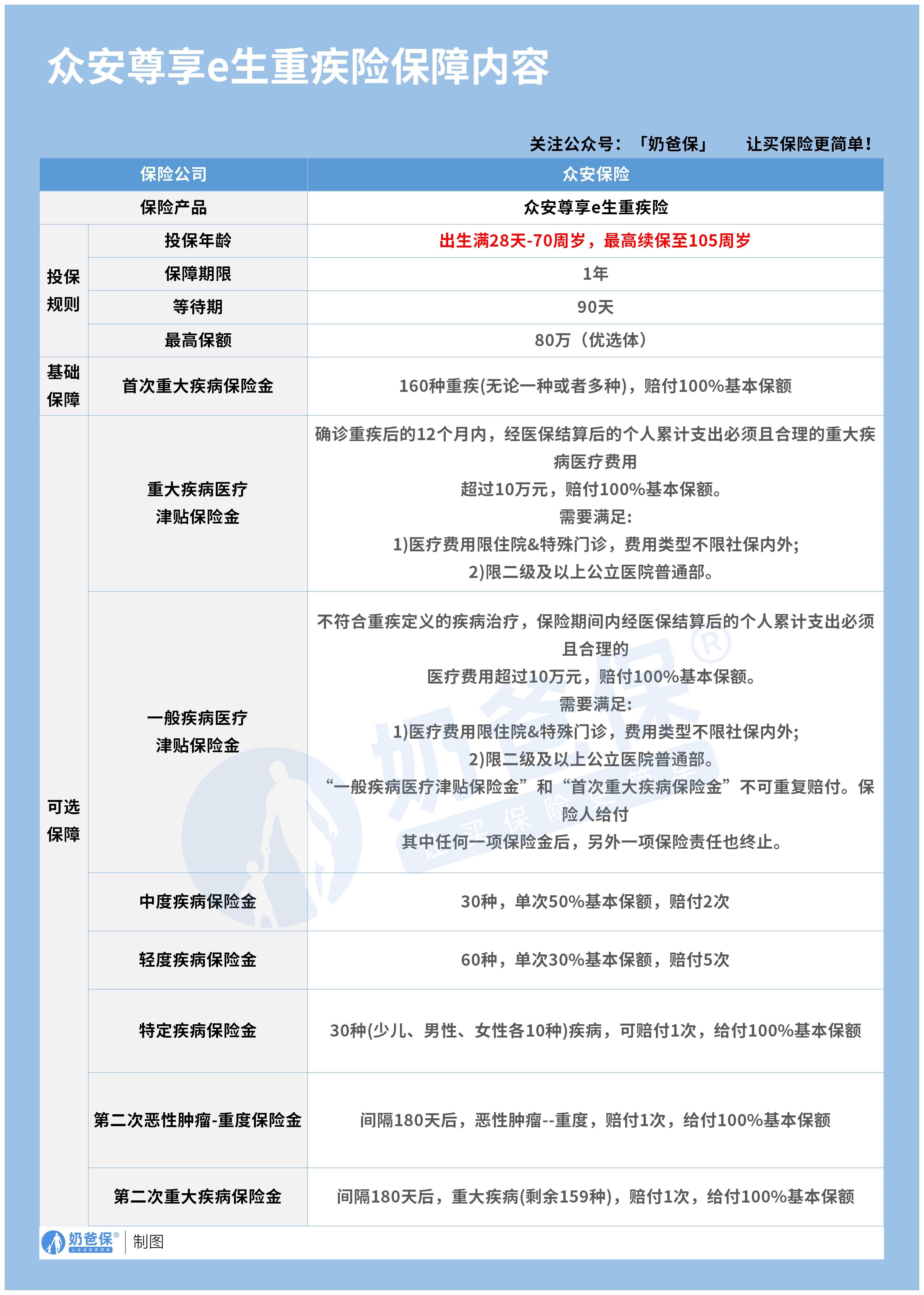 众安尊享e生重疾险保障内容