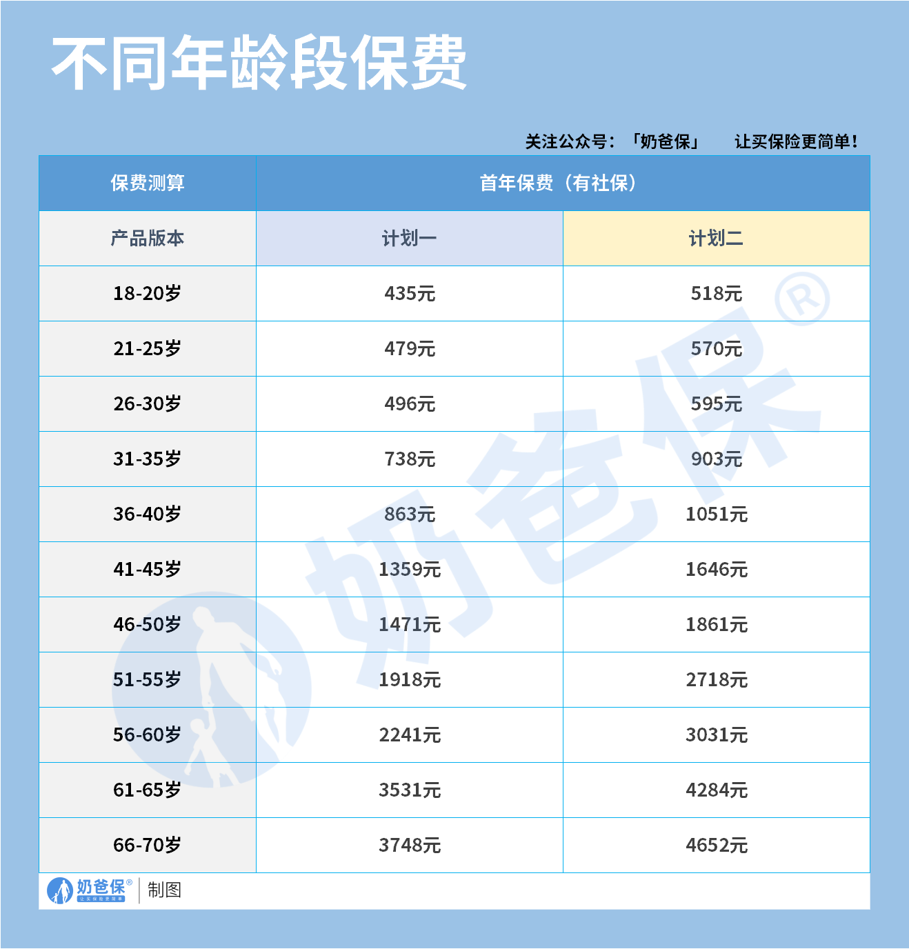 复星联合超越保无忧版医疗险保费