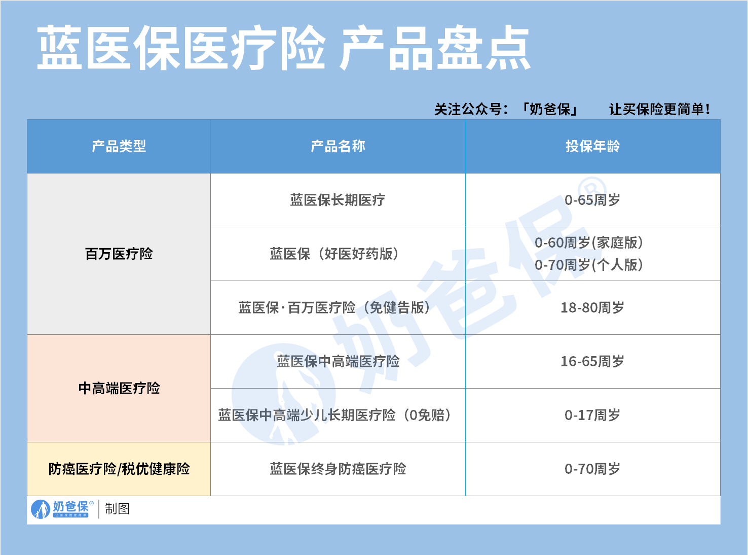 蓝医保系列医疗险汇总