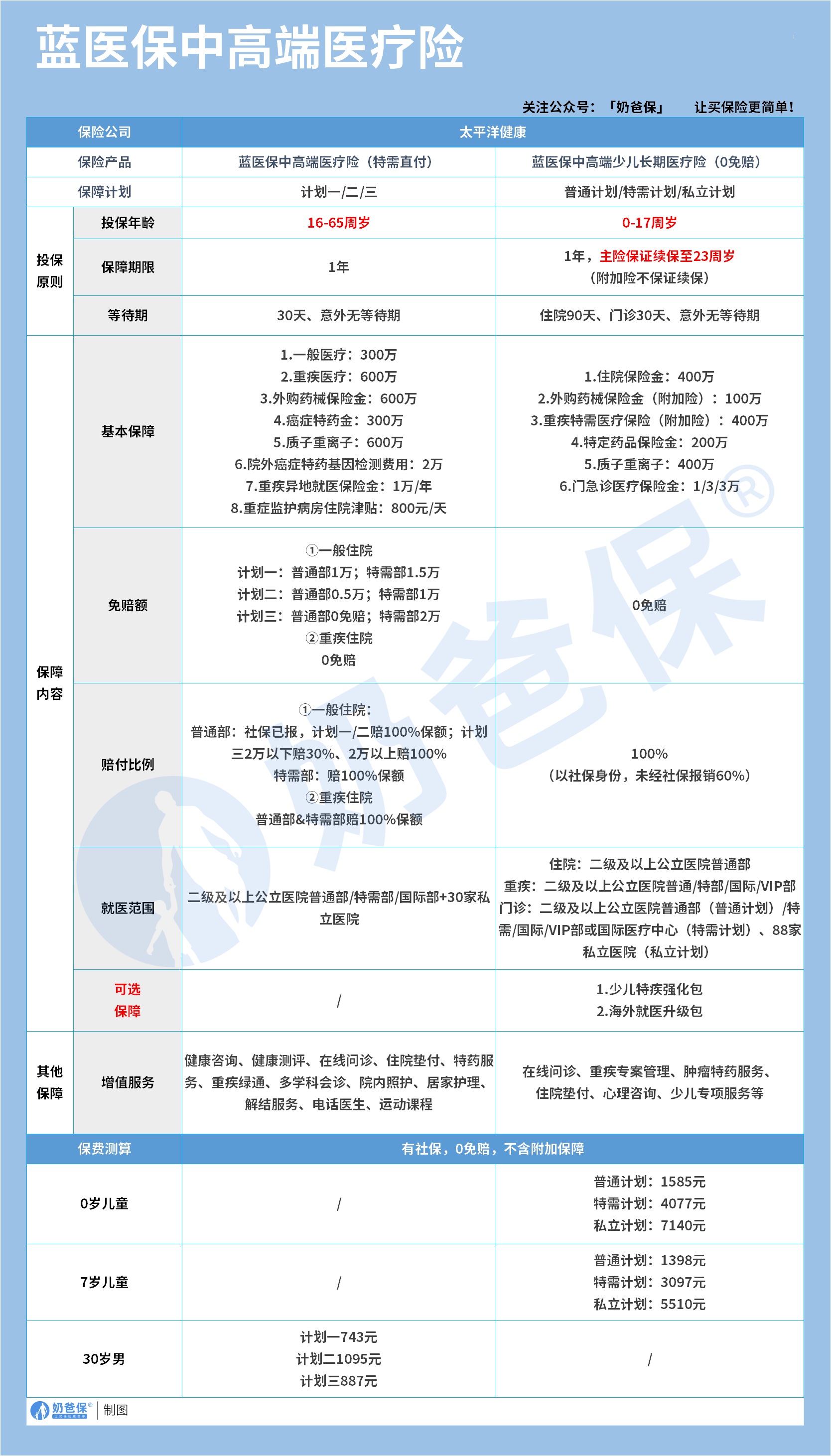 蓝医保系列中高端医疗险保障内容