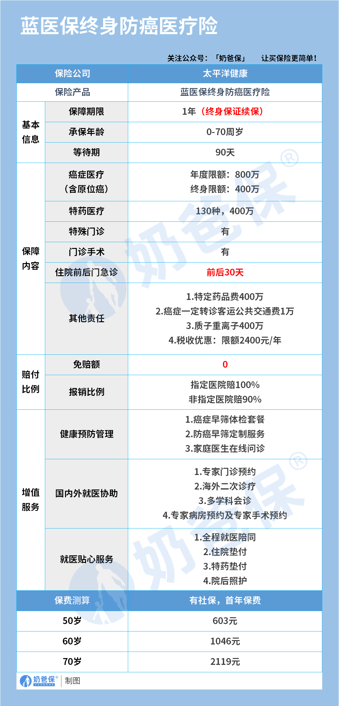蓝医保终身防癌医疗险保障内容