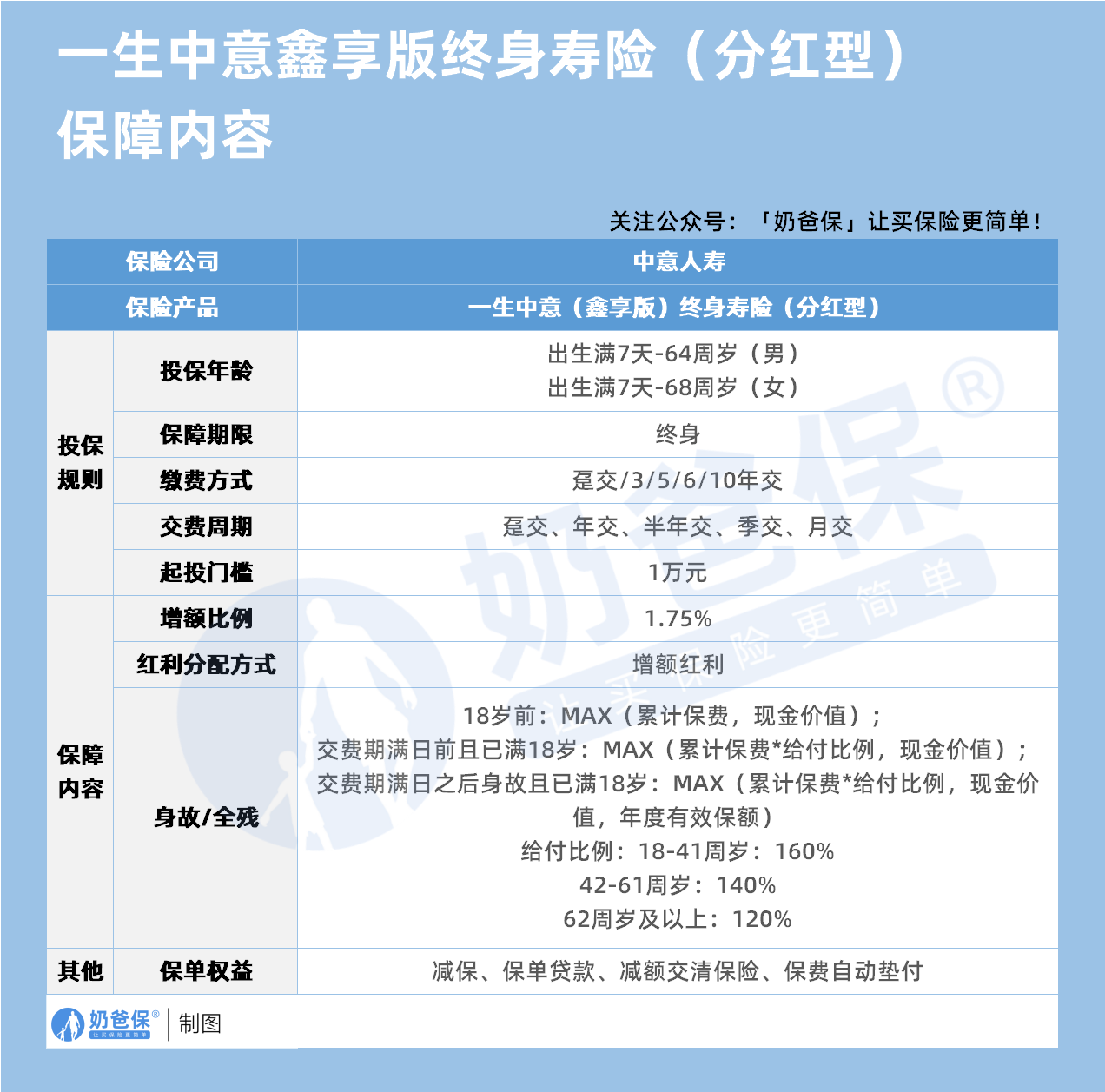 一生中意鑫享版终身寿险（分红型）保障内容