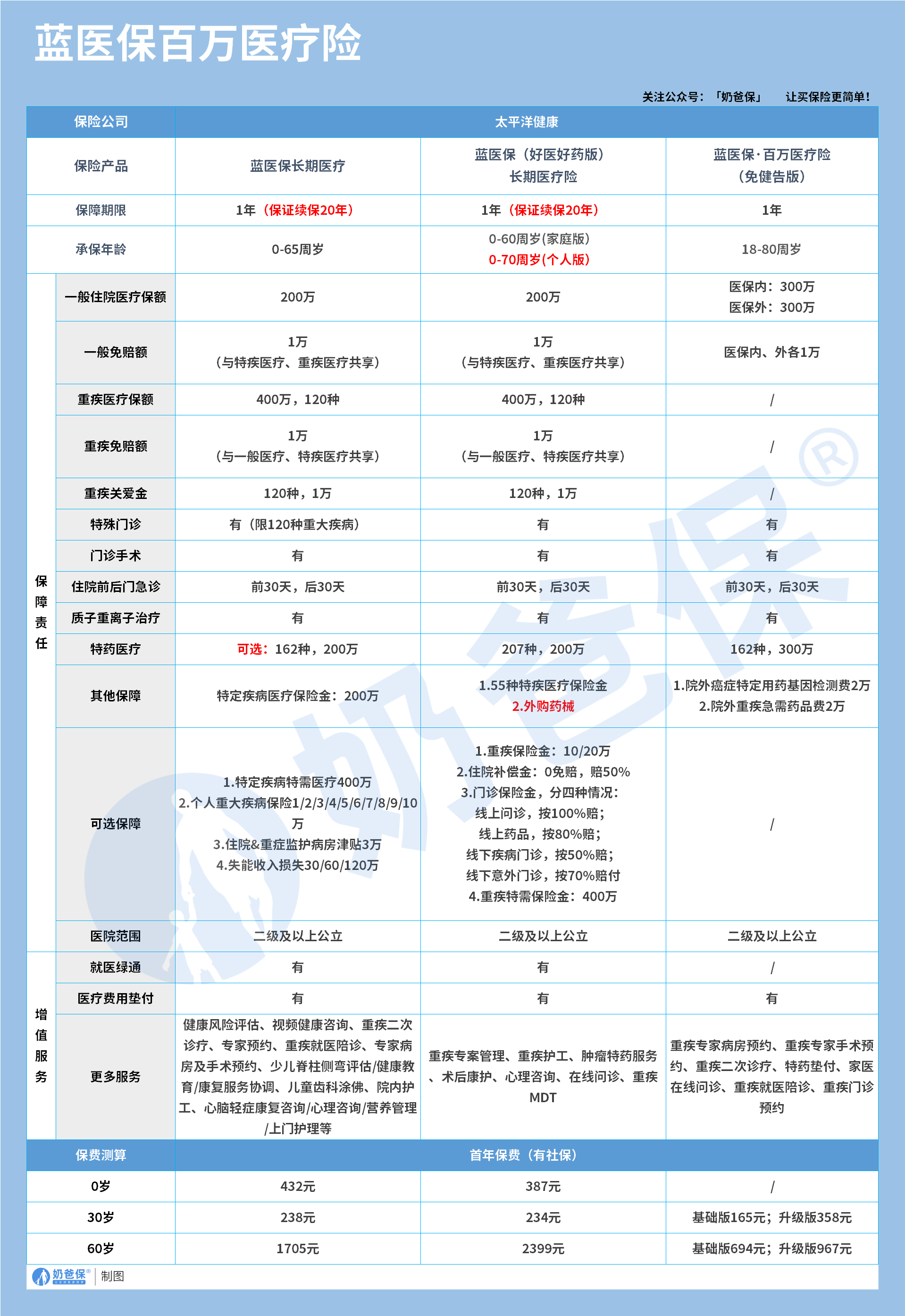 蓝医保系列百万医疗险保障内容