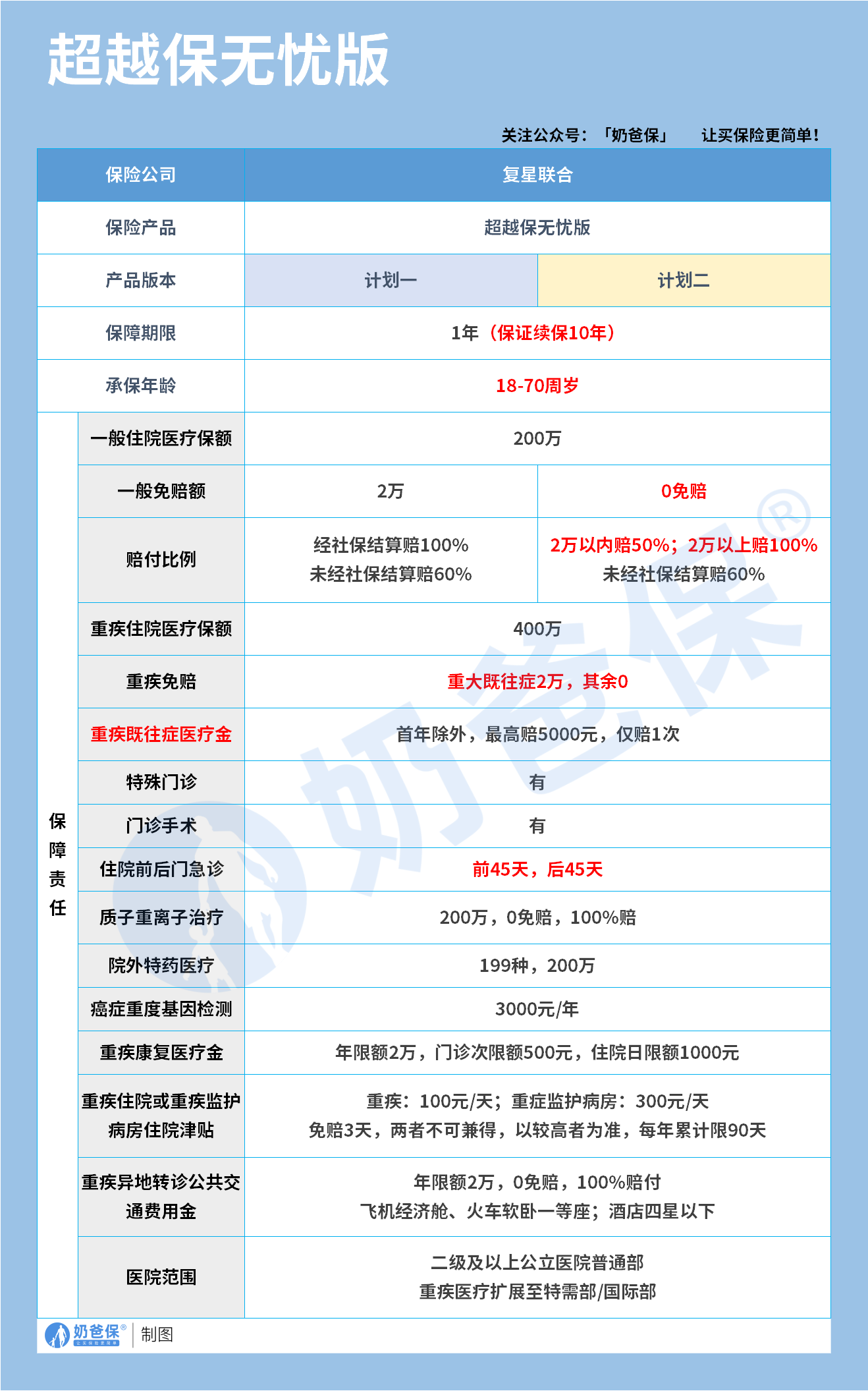 复星联合超越保无忧版医疗险保障内容