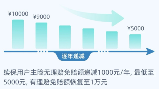 蓝医保好医好药版免赔额递减