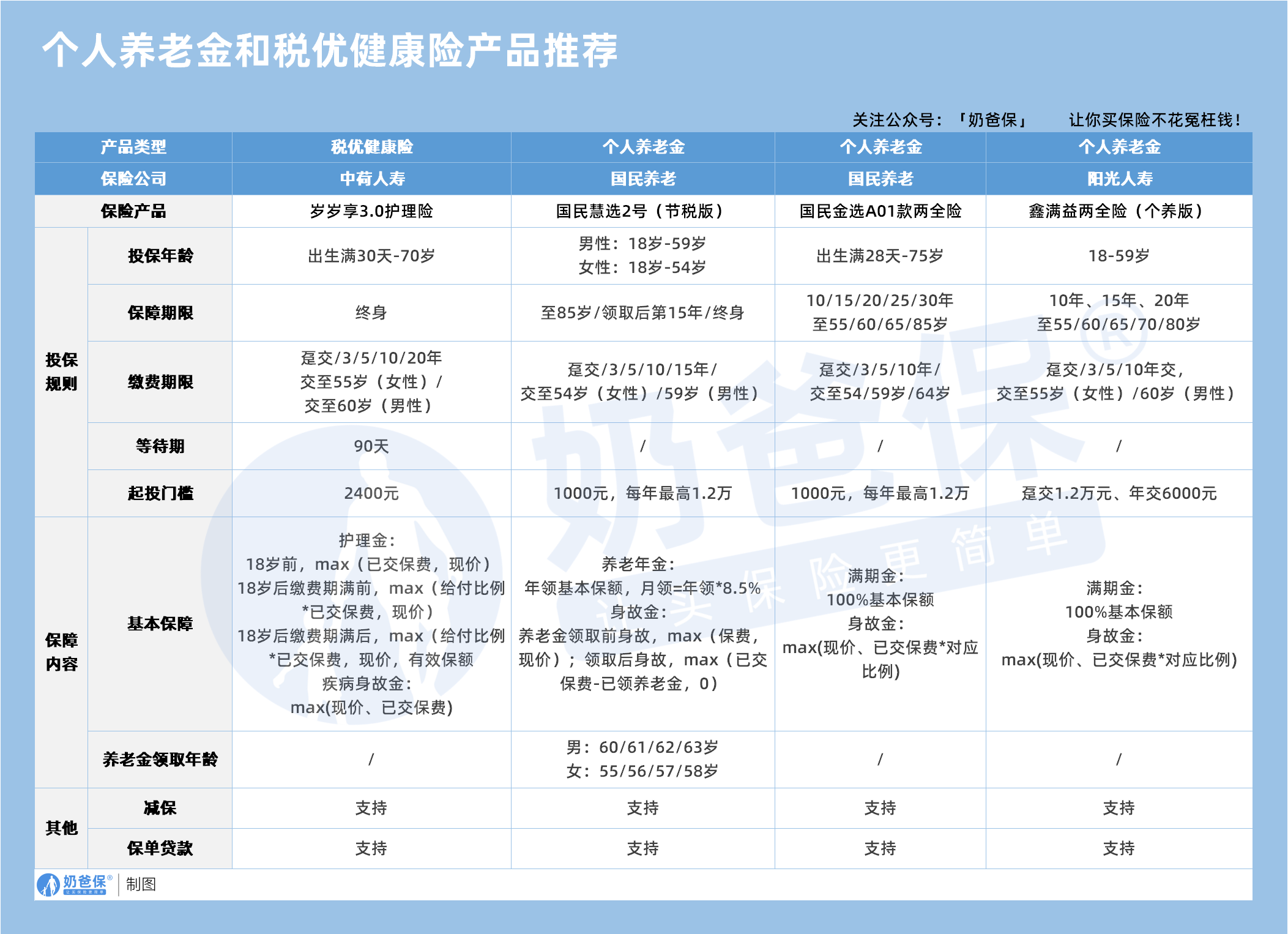 个人养老金和税优健康险产品推荐