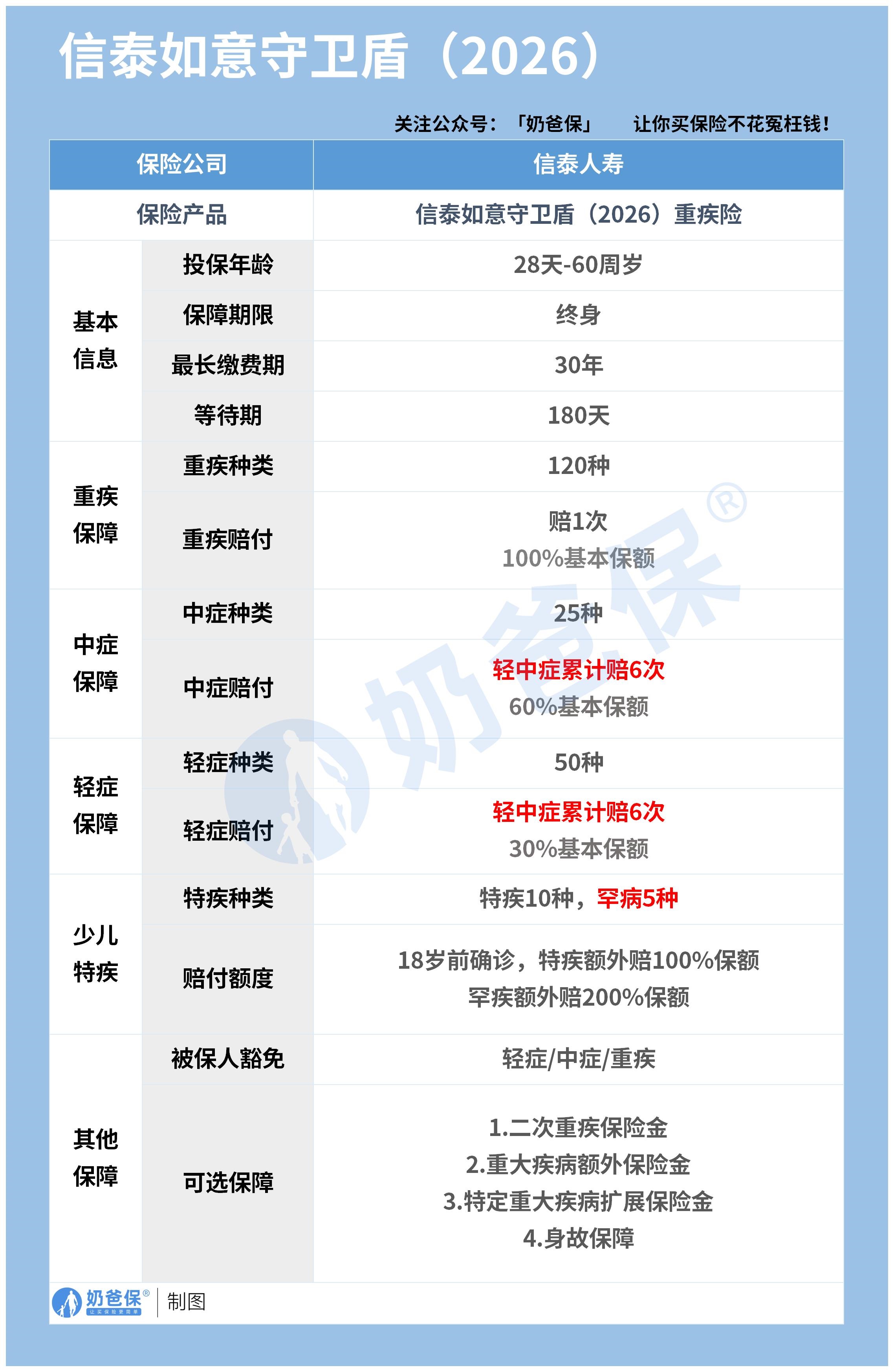 信泰如意守卫盾2026重疾险保障内容