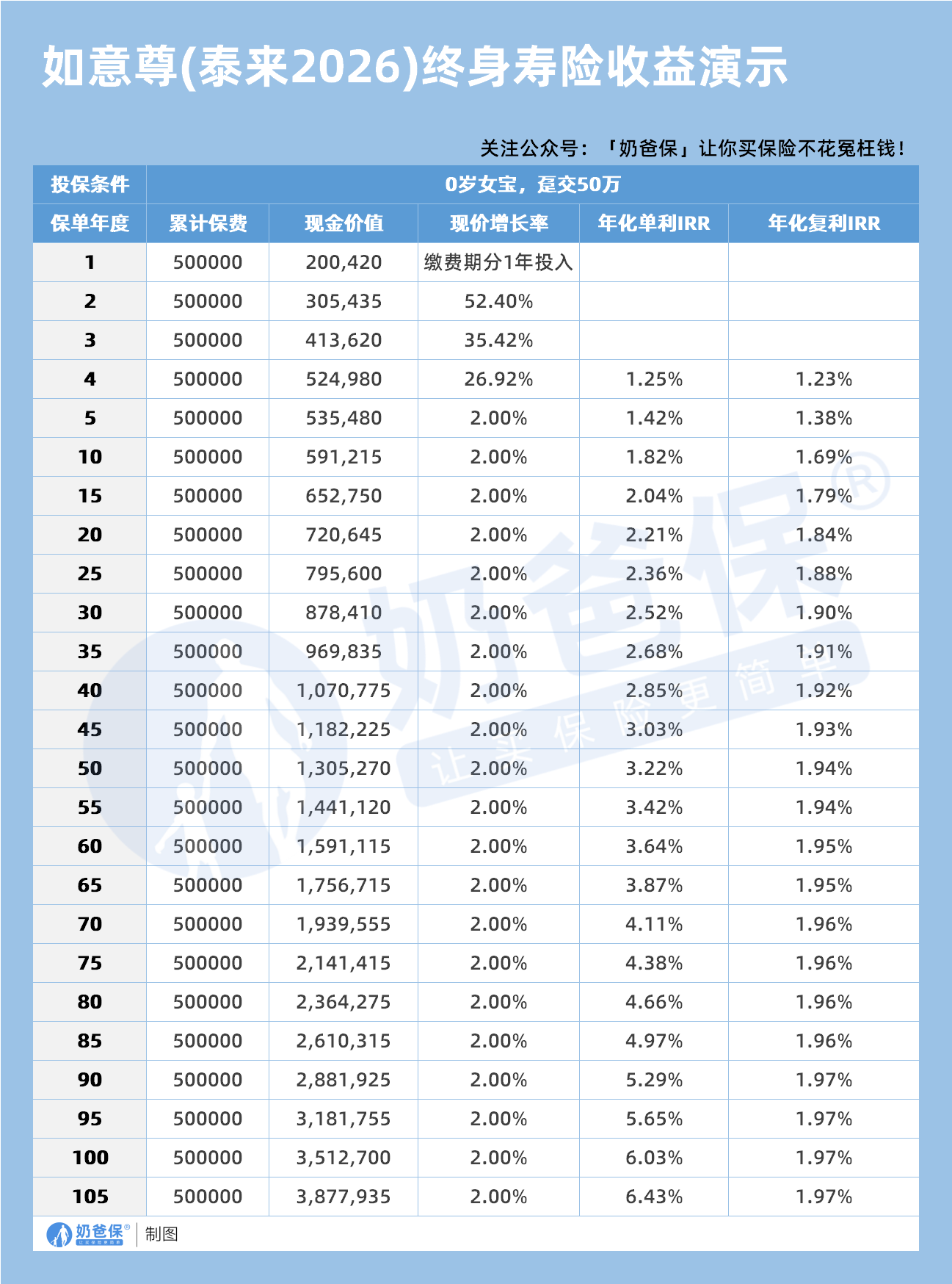 0岁女宝信泰如意尊终身寿收益演示