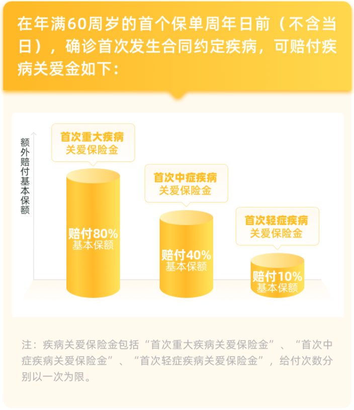 华佗1号成人重疾险疾病关爱金
