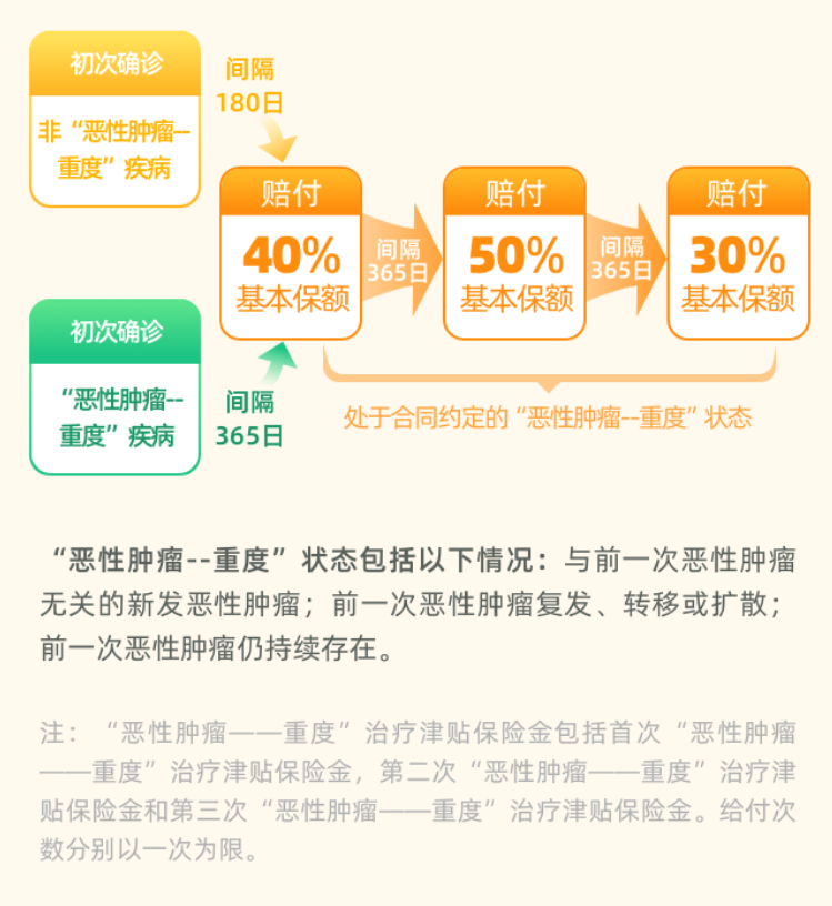 华佗1号成人重疾险癌症重度治疗津贴