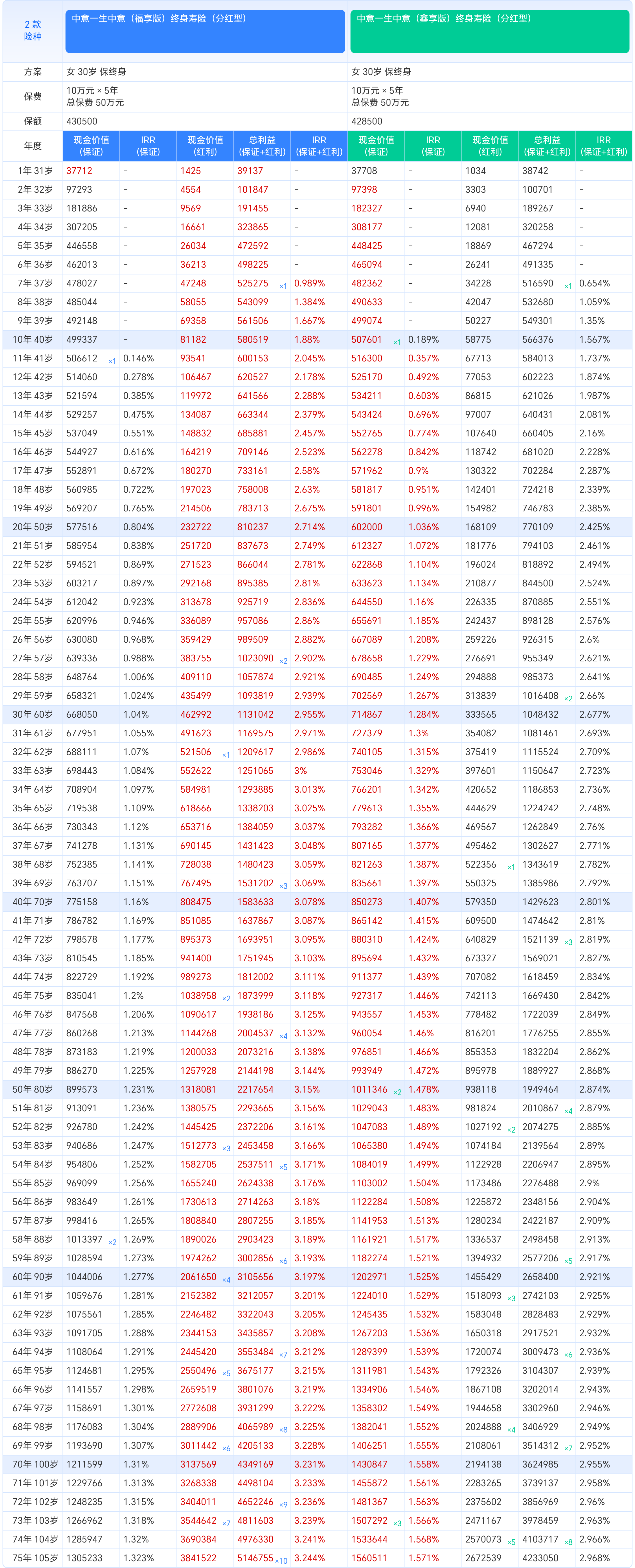 一生中意福享版和鑫享版收益对比