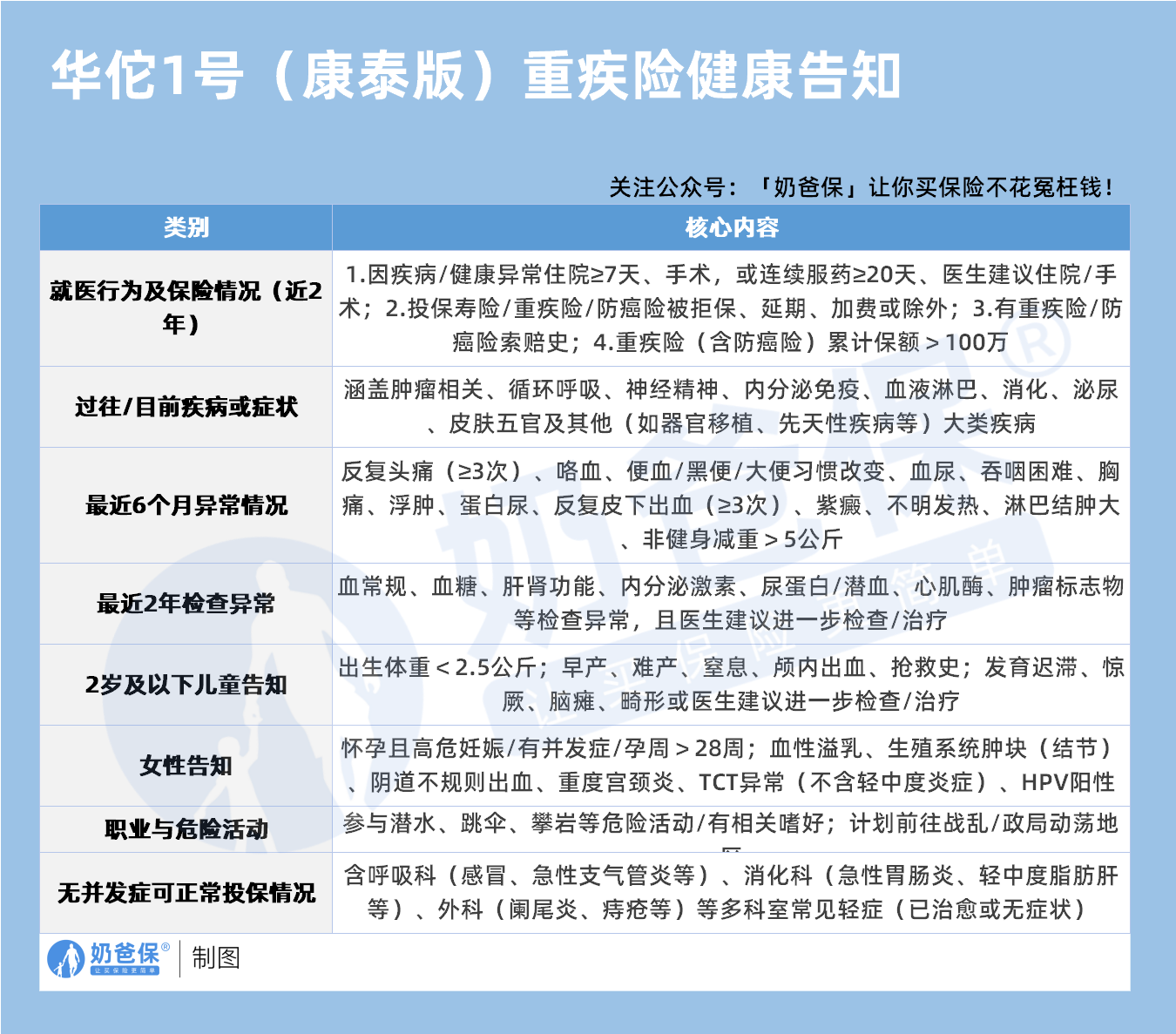 华佗1号成人重疾险健康告知