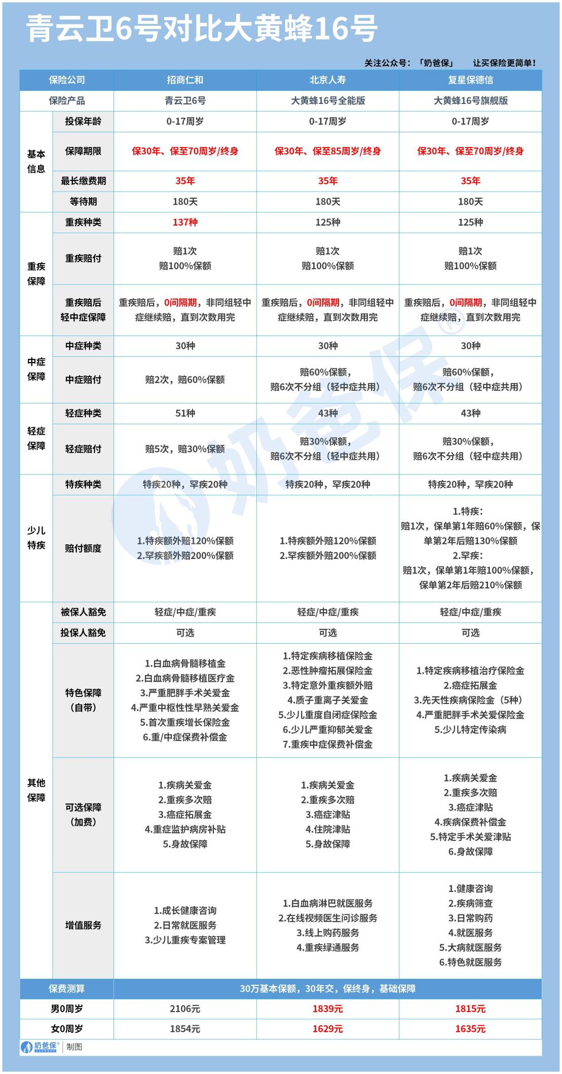 青云卫6号和大黄蜂16号