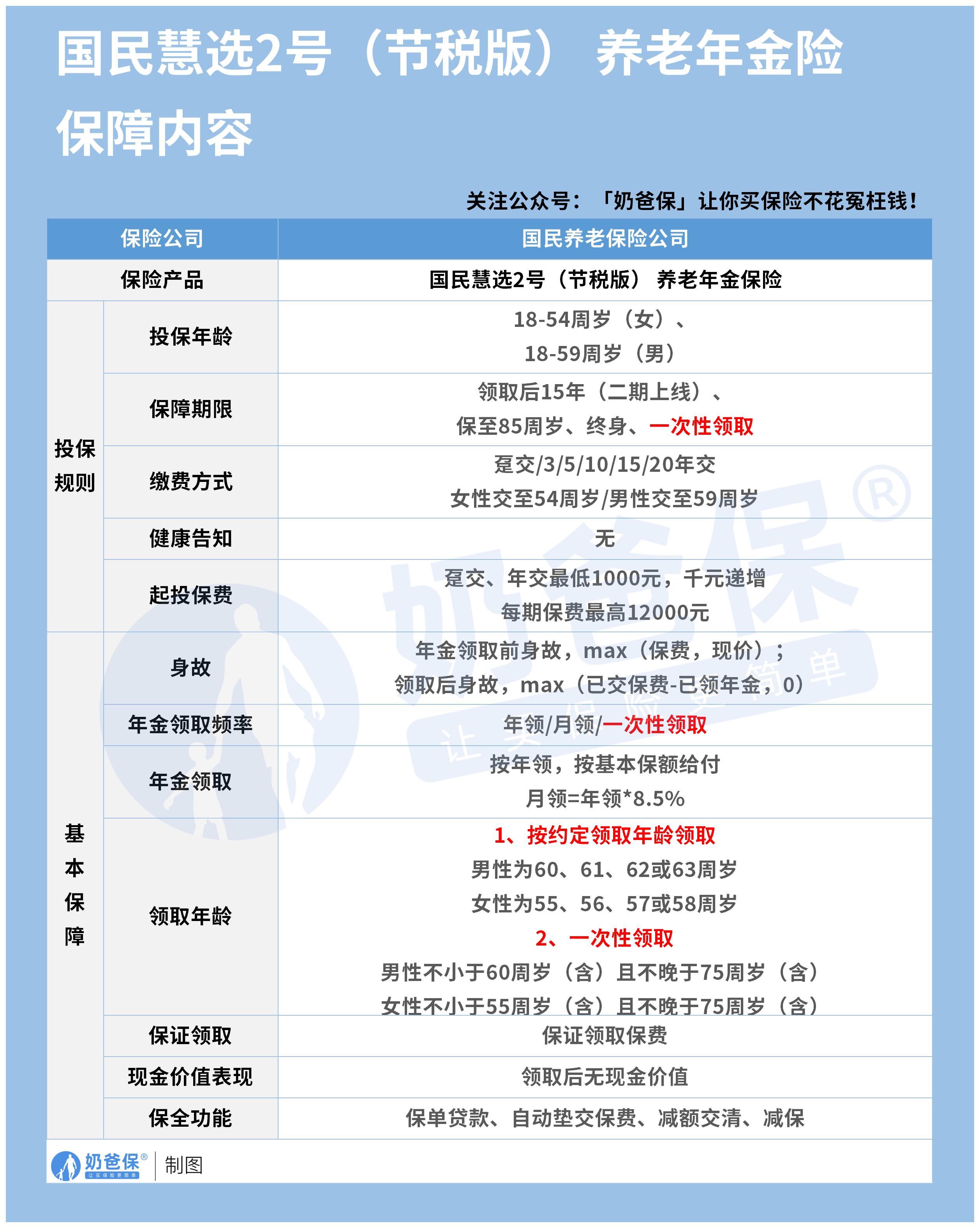 国民慧选2号(节税版) 养老年金保险保障内容