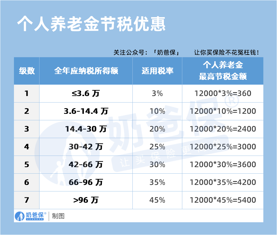 个人养老金节税优惠