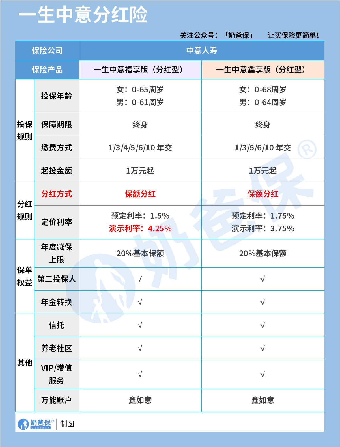 一生中意福享版和鑫享版保障内容