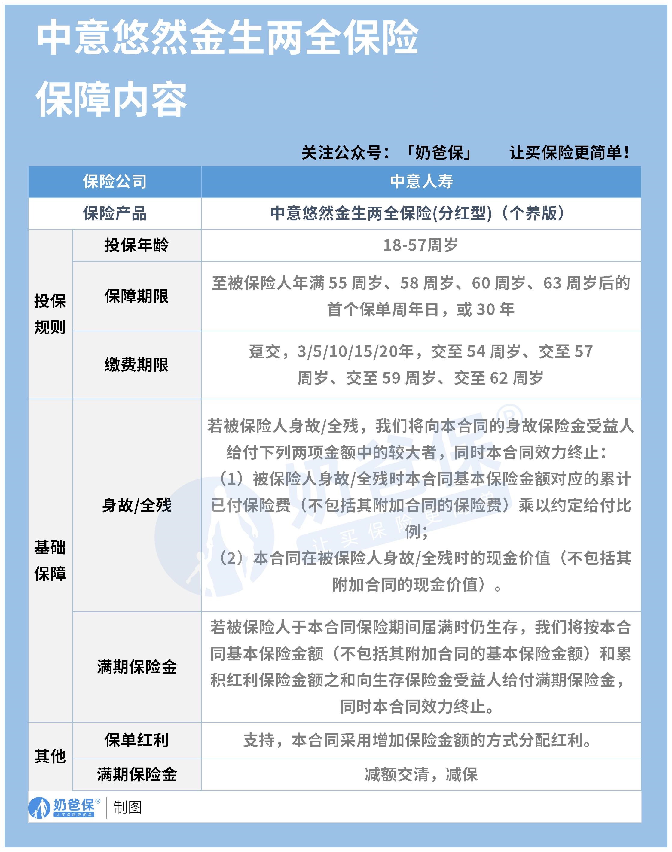 中意悠然金生两全保险(分红型)(个养版)保障内容