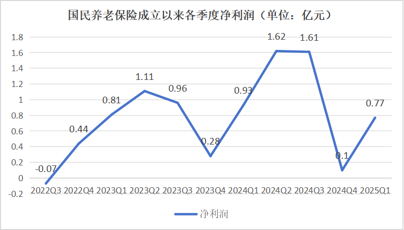 国民养老保险成立以来各季度净利润