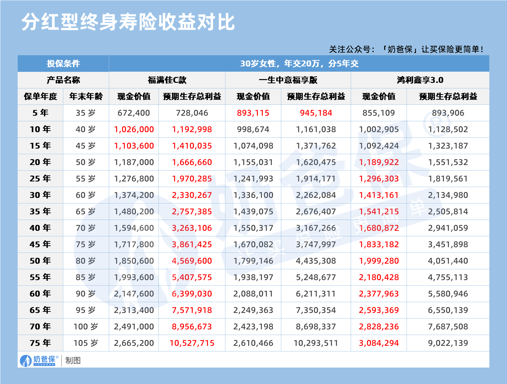 分红型终身寿险收益对比