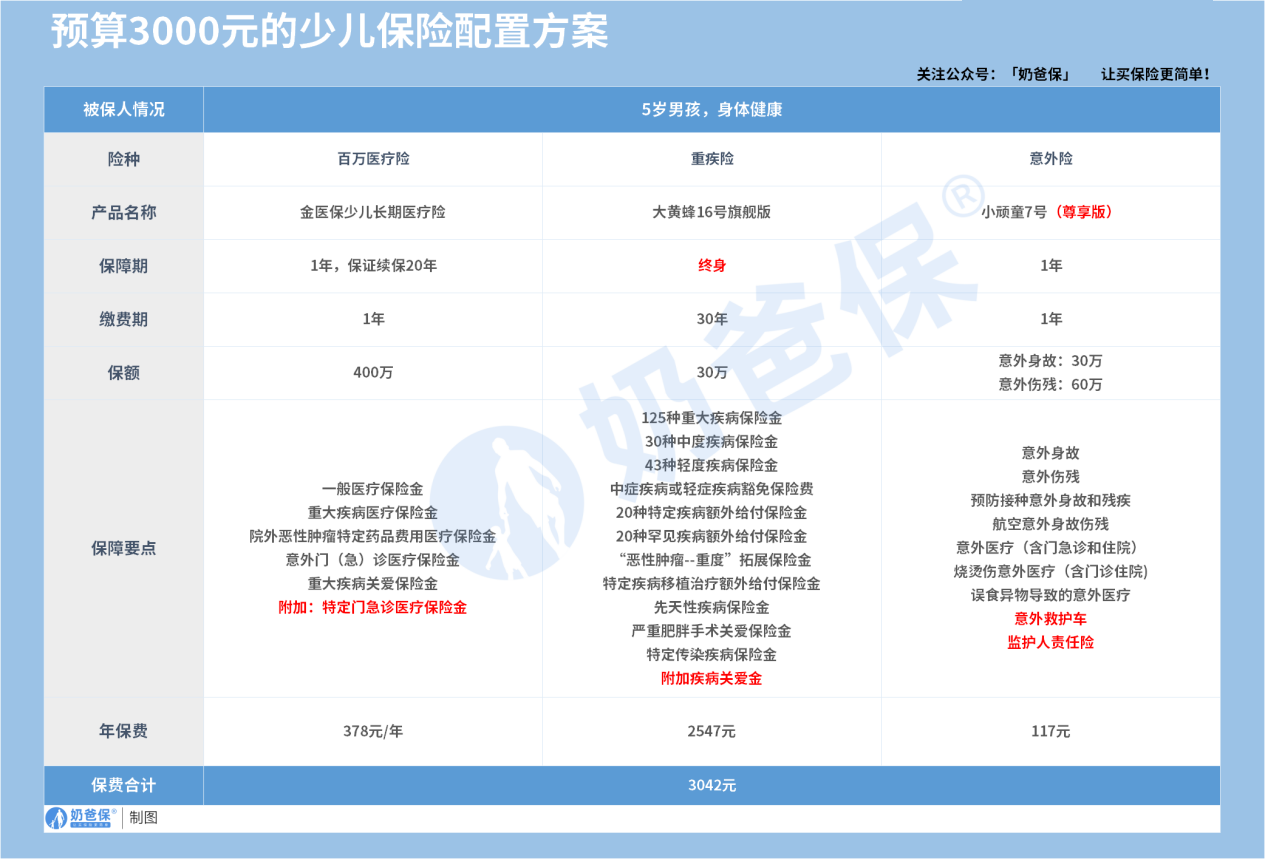 3000元孩子保险方案