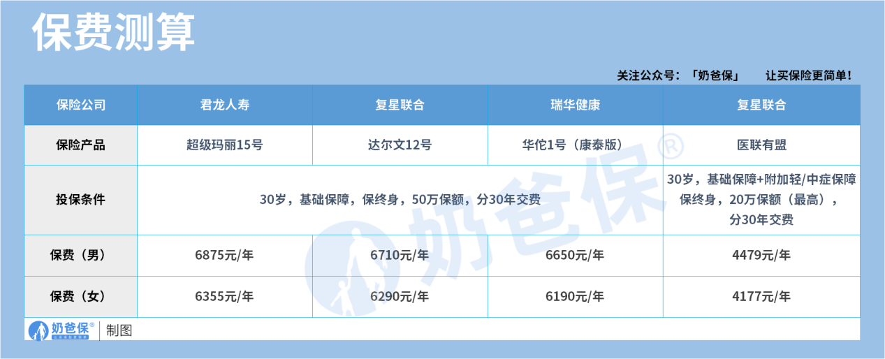 成人重疾险保费对比
