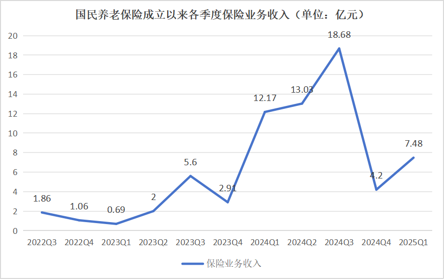国民养老保险成立以来各季度保险业务收入
