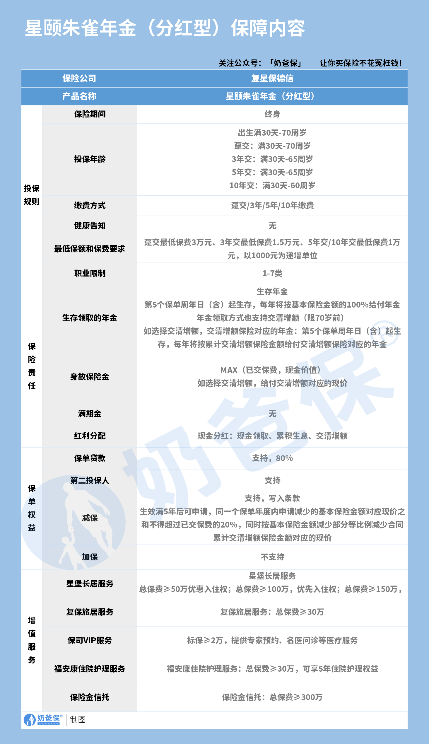 复星保德信星颐朱雀版年金保险(分红型)保障内容