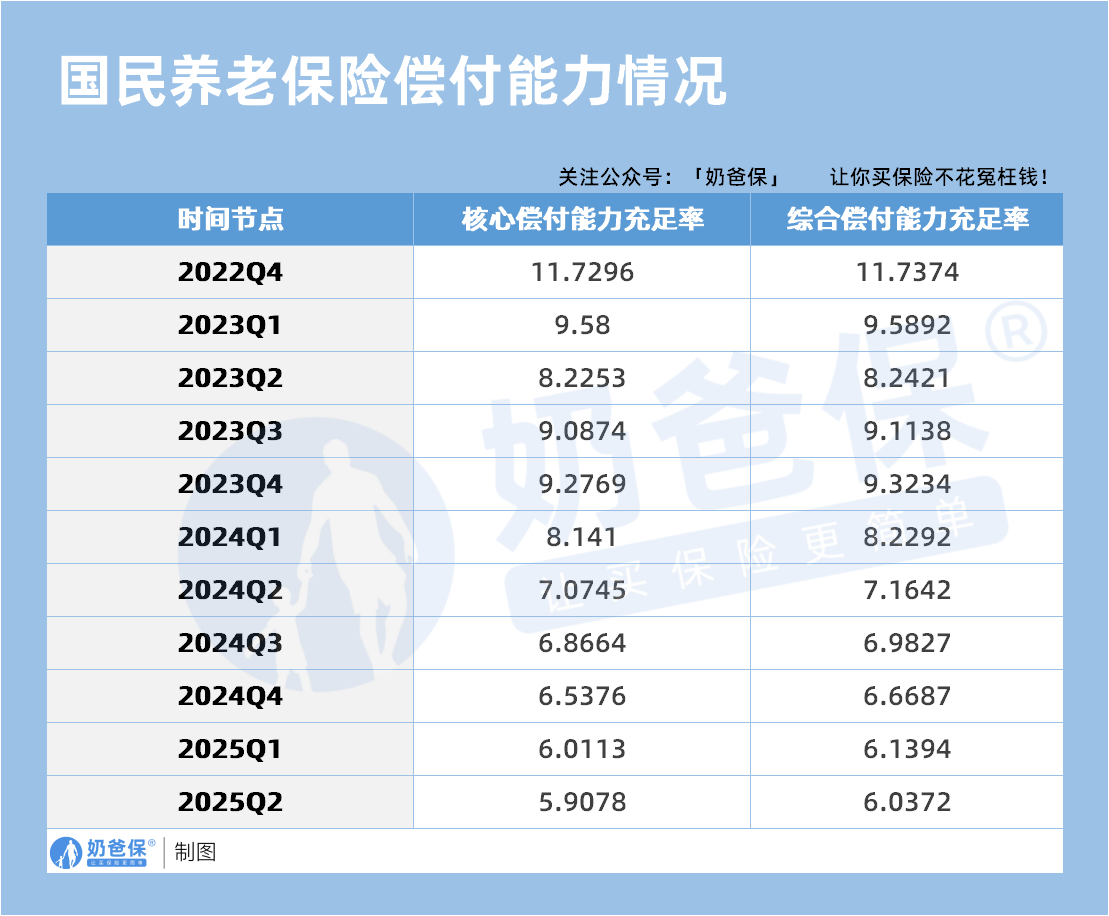 国民养老保险偿付能力情况