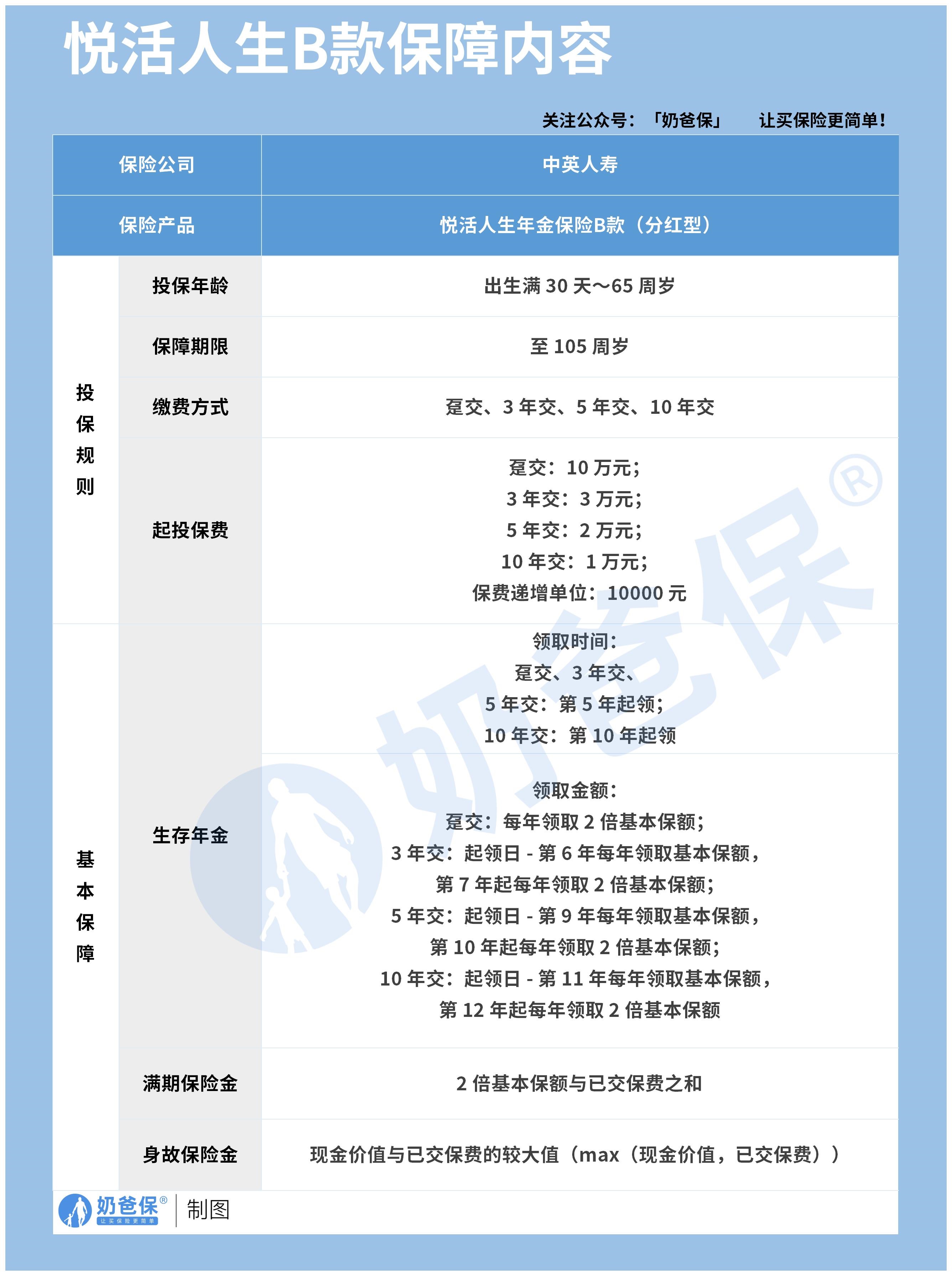 悦活人生B款保障内容