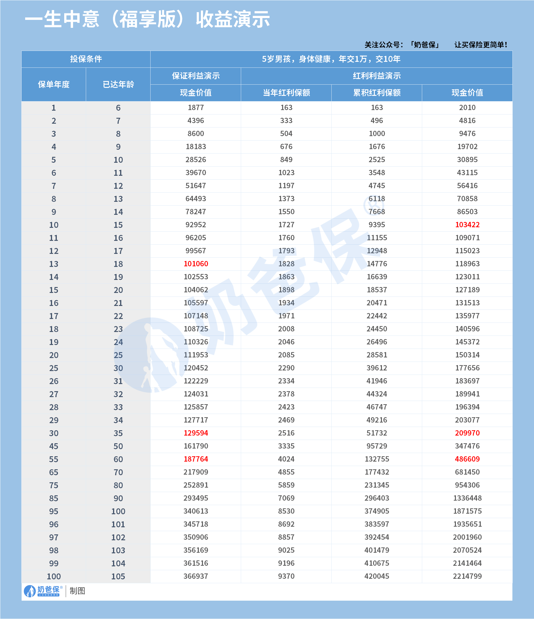 5岁男宝一生中意福享版收益演示